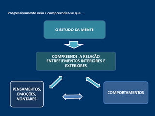 Progressivamente veio a compreender-se que ...



                            O ESTUDO DA MENTE




                         COMPREENDE A RELAÇÃO
                       ENTREELEMENTOS INTERIORES E
                               EXTERIORES




  PENSAMENTOS,
    EMOÇÕES,                                         COMPORTAMENTOS
    VONTADES
 
