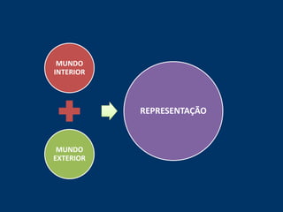 MUNDO
INTERIOR



           REPRESENTAÇÃO



 MUNDO
EXTERIOR
 