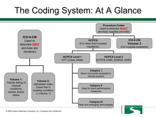 AHLA Basic Coding for Lawyers Presentation | PPT