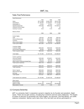 AMT, Inc.

  Table: Past Performance
   Past Performance
                                                     1993         1994         1995
   Sales                                       $3,773,889   $4,661,902   $5,301,059
   Gross Margin                                $1,189,495   $1,269,261   $1,127,568
   Gross Margin %                                 31.52%       27.23%        21.27%
   Operating Expenses                           $752,083     $902,500    $1,052,917
   Collection Period (days)                            39           35            39
   Inventory Turnover                                6.22         6.19          5.96

   Balance Sheet
                                                    1993         1994          1995

   Current Assets
   Cash                                          $43,023       $47,650      $55,432
   Accounts Receivable                          $281,282      $347,468     $395,107
   Inventory                                    $573,159      $708,026     $805,098
   Other Current Assets                          $15,000       $20,000      $25,000
   Total Current Assets                         $912,464    $1,123,144   $1,280,637

   Long-term Assets
   Long-term Assets                             $250,000     $300,000     $350,000
   Accumulated Depreciation                       $5,000      $20,000      $50,000
   Total Long-term Assets                       $245,000     $280,000     $300,000

   Total Assets                                $1,157,464   $1,403,144   $1,580,637

   Current Liabilities
   Accounts Payable                             $159,395     $196,901     $223,897
   Current Borrowing                             $64,072      $79,149      $90,000
   Other Current Liabilities (interest free)     $10,679      $13,191      $15,000
   Total Current Liabilities                    $234,146     $289,241     $328,897

   Long-term Liabilities                        $202,797     $250,516     $284,862
   Total Liabilities                            $436,943     $539,757     $613,759

   Paid-in Capital                              $250,000     $350,000     $500,000
   Retained Earnings                            $186,203     $274,992     $418,355
   Earnings                                     $284,318     $238,395      $48,523
   Total Capital                                $720,521     $863,387     $966,878

   Total Capital and Liabilities               $1,157,464   $1,403,144   $1,580,637

   Other Inputs
   Payment Days                                        30           30           30
   Sales on Credit                             $2,641,722   $3,263,331   $3,445,688
   Receivables Turnover                              9.39         9.39         8.72



2.2 Company Ownership
  AMT is a privately-held C corporation owned in majority by its founder and president, Ralph
  Jones. There are six part owners, including four investors and two past employees. The largest
  of these (in percent of ownership) are Frank Dudley, our attorney, and Paul Karots, our public
  relations consultant. Neither owns more than 15%, but both are ac tive participants in


                                                                                            Page 6
 