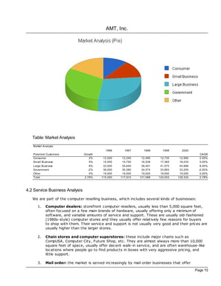 AMT, Inc.




   Table: Market Analysis
   Market Analysis
                                             1996       1997      1998       1999       2000
   Potential Customers           Growth                                                           CAGR
   Consumer                         2%      12,000    12,240     12,485     12,735     12,990     2.00%
   Small Business                   5%      15,000    15,750     16,538     17,365     18,233     5.00%
   Large Business                    8%     33,000    35,640     38,491     41,570     44,896      8.00%
   Government                       -2%     36,000    35,280     34,574     33,883     33,205     -2.00%
   Other                             0%     19,000    19,000     19,000     19,000     19,000      0.00%
   Total                         2.78%     115,000   117,910    121,088    124,553    128,324      2.78%



4.2 Service Business Analysis
   We are part of the computer reselling business, which includes several kinds of businesses:

      1.    Computer dealers: storefront computer resellers, usually less than 5,000 square feet,
            often foc used on a few main brands of hardware, usually offering only a minimum of
            software, and variable amounts of service and support. These are usually old-fashioned
            (1980s- style) computer stores and they usually offer relatively few reasons for buyers
            to shop with them. Their service and support is not usually very good and their prices are
            usually higher than the larger stores.

      2.    Chain stores and computer superstores: these include major chains such as
            CompUSA, Computer City, Future Shop, etc. They are almost always more than 10,000
            square feet of space, usually offer dec ent walk-in service, and are often warehouse-like
            loc ations where people go to find products in boxes with very aggressive pricing, and
            little support.

      3.    Mail order: the market is served increasingly by mail order businesses that offer

                                                                                                Page 10
 