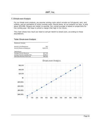 AMT, Inc.

7.3 Break-even Analysis
   For our break-even analysis, we assume running costs which include our full payroll, rent, and
   utilities, and an estimation of other running costs. Payroll alone, at our present run rate, is only
   about $55,000. Margins are harder to assume. Our overall average is based on projections for
   the coming year. We hope to attain a margin that high in the future.

   The chart shows how much we need to sell per month to break even, ac cording to these
   assumptions.


   Table: Break-even Analysis
   Break-even Analysis

   Monthly Units Break-even                   642
   Monthly Revenue Break-even            $302,979

   Assumptions:
   Average Per-Unit Revenue               $471.65
   Average Per-Unit Variable Cost         $336.91
   Estimated Monthly Fixed Cost           $86,555




                                                                                                 Page 24
 
