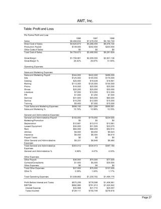 AMT, Inc.

Table: Profit and Loss
Pro Forma Profit and Loss
                                            1996         1997         1998
Sales                                 $6,468,634   $7,478,250   $9,182,740
Direct Cost of Sales                  $4,620,673   $5,266,450   $6,078,104
Production Payroll                      $139,000     $202,500     $203,500
Other Costs of Sales                          $0           $0           $0
Total Cost of Sales                   $4,759,673   $5,468,950   $6,281,604

Gross Margin                          $1,708,961   $2,009,300   $2,901,136
Gross Margin %                            26.42%       26.87%       31.59%

Operating Expenses

Sales and Marketing Expenses
Sales and Marketing Payroll            $344,000     $422,000     $486,000
Ads                                    $125,000     $140,000     $175,000
Catalog                                 $25,000      $19,039      $19,991
Mailing                                $113,300     $120,000     $150,000
Promo                                   $16,000      $20,000      $25,000
Shows                                   $20,200      $25,000      $30,000
Literature                               $7,000      $10,000      $12,500
PR                                       $1,000       $1,250       $1,500
Seminar                                 $31,000      $45,000      $60,000
Service                                 $10,250      $12,000      $15,000
Training                                 $5,400       $7,000      $15,000
Total Sales and Marketing Expenses     $698,150     $821,289     $989,991
Sales and Marketing %                    10.79%       10.98%       10.78%

General and Administrative Expenses
General and Administrative Payroll     $155,000     $179,000     $234,000
Marketing/Promotion                          $0           $0           $0
Depreciation                            $12,681      $13,315      $13,981
Leased Equipment                        $30,000      $31,500      $33,075
Rent                                    $84,000      $88,200      $92,610
Utilities                                $9,000       $9,450       $9,923
Insurance                                $6,000       $6,300       $6,615
Payroll Taxes                                $0           $0           $0
Other General and Administrative         $6,331       $6,648       $6,980
Expenses
Total General and Administrative       $303,012     $334,413     $397,184
Expenses
General and Administrative %              4.68%        4.47%        4.33%

Other Expenses:
Other Payroll                           $36,000      $70,000      $77,000
Contract/Consultants                     $1,500       $5,000      $30,000
Other Expenses                                $0           $0           $0
Total Other Expenses                    $37,500      $75,000     $107,000
Other %                                   0.58%        1.00%        1.17%

Total Operating Expenses              $1,038,662   $1,230,702   $1,494,175

Profit Before Interest and Taxes       $670,299     $778,598    $1,406,961
EBITDA                                 $682,980     $791,913    $1,420,942
 Interest Expense                       $35,568      $31,710       $25,557
 Taxes Incurred                        $128,111     $150,748      $278,816


                                                                             Page 27
 