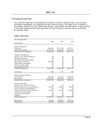 AMT, Inc.

7.5 Projected Cash Flow
   The cash flow depends on assumptions for inventory turnover, payment days, and ac counts
   receivable management. Our projected 60-day collection days is not ideal, but it is realistic in
   this market, and hard for us to effectively change. We're better off planning for it than ignoring
   it. We need significant new financing in March to get through a cash flow dip as we build up
   for mid-year sales.


   Table: Cash Flow
   Pro Forma Cash Flow
                                                     1996         1997         1998
   Cash Received

   Cash from Operations
   Cash Sales                                     $970,295   $1,121,738   $1,377,411
   Cash from Receivables                        $4,496,795   $6,138,525   $7,437,311
   Subtotal Cash from Operations                $5,467,090   $7,260,263   $8,814,722

   Additional Cash Received
   Sales Tax, VAT, HST/GST Received                    $0           $0           $0
   New Current Borrowing                               $0           $0           $0
   New Other Liabilities (interest-free)               $0           $0           $0
   New Long-term Liabilities                     $100,000           $0           $0
   Sales of Other Current Assets                       $0           $0           $0
   Sales of Long-term Assets                           $0           $0           $0
   New Investment Received                              $0           $0           $0
   Subtotal Cash Received                       $5,567,090   $7,260,263   $8,814,722

   Expenditures                                      1996         1997         1998

   Expenditures from Operations
   Cash Spending                                  $674,000     $873,500   $1,000,500
   Bill Payments                                $4,807,920   $5,950,290   $7,065,110
   Subtotal Spent on Operations                 $5,481,920   $6,823,790   $8,065,610

   Additional Cash Spent
   Sales Tax, VAT, HST/GST Paid Out                    $0           $0           $0
   Principal Repayment of Current Borrowing       $26,000      $32,000      $32,000
   Other Liabilities Principal Repayment               $0           $0           $0
   Long-term Liabilities Principal Repayment      $36,709      $40,543      $43,989
   Purchase Other Current Assets                        $0           $0           $0
   Purchase Long-term Assets                            $0           $0           $0
   Dividends                                            $0           $0           $0
   Subtotal Cash Spent                          $5,544,629   $6,896,333   $8,141,599

   Net Cash Flow                                  $22,461     $363,930      $673,123
   Cash Balance                                   $77,893     $441,823    $1,114,945




                                                                                              Page 29
 