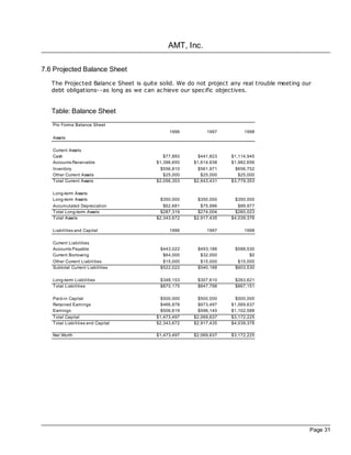 AMT, Inc.

7.6 Projected Balance Sheet
   The Projected Balance Sheet is quite solid. We do not project any real trouble meeting our
   debt obligations--as long as we can ac hieve our specific objectives.


   Table: Balance Sheet
   Pro Forma Balance Sheet
                                            1996         1997         1998
   Assets

   Current Assets
   Cash                                   $77,893     $441,823   $1,114,945
   Accounts Receivable                 $1,396,650   $1,614,638   $1,982,656
   Inventory                             $556,810     $561,971     $656,752
   Other Current Assets                   $25,000      $25,000      $25,000
   Total Current Assets                $2,056,353   $2,643,431   $3,779,353

   Long-term Assets
   Long-term Assets                      $350,000     $350,000     $350,000
   Accumulated Depreciation               $62,681      $75,996      $89,977
   Total Long-term Assets                $287,319     $274,004     $260,023
   Total Assets                        $2,343,672   $2,917,435   $4,039,376

   Liabilities and Capital                  1996         1997         1998

   Current Liabilities
   Accounts Payable                     $443,022     $493,188     $588,530
   Current Borrowing                     $64,000      $32,000           $0
   Other Current Liabilities             $15,000      $15,000      $15,000
   Subtotal Current Liabilities         $522,022     $540,188     $603,530

   Long-term Liabilities                $348,153     $307,610     $263,621
   Total Liabilities                    $870,175     $847,798     $867,151

   Paid-in Capital                       $500,000     $500,000     $500,000
   Retained Earnings                     $466,878     $973,497   $1,569,637
   Earnings                              $506,619     $596,140   $1,102,588
   Total Capital                       $1,473,497   $2,069,637   $3,172,225
   Total Liabilities and Capital       $2,343,672   $2,917,435   $4,039,376

   Net Worth                           $1,473,497   $2,069,637   $3,172,225




                                                                                            Page 31
 