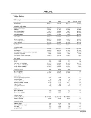 AMT, Inc.

Table: Ratios
Ratio Analysis
                                                   1996         1997         1998    Industry Profile
Sales Growth                                     22.03%       15.61%       22.79%            10.50%

Percent of Total Assets
Accounts Receivable                              59.59%       55.34%       49.08%           19.20%
Inventory                                        23.76%       19.26%       16.26%           38.00%
Other Current Assets                              1.07%        0.86%        0.62%           20.80%
Total Current Assets                             87.74%       90.61%       93.56%           78.00%
Long-term Assets                                 12.26%        9.39%        6.44%           22.00%
Total Assets                                    100.00%      100.00%      100.00%          100.00%

Current Liabilities                              22.27%       18.52%       14.94%           44.60%
Long-term Liabilities                            14.86%       10.54%        6.53%           14.10%
Total Liabilities                                37.13%       29.06%       21.47%           58.70%
Net Worth                                        62.87%       70.94%       78.53%           41.30%

Percent of Sales
Sales                                           100.00%      100.00%      100.00%          100.00%
Gross Margin                                     26.42%       26.87%       31.59%           37.20%
Selling, General & Administrative Expenses       18.59%       18.90%       19.59%           22.30%
Advertising Expenses                              1.93%        1.87%        1.91%            4.10%
Profit Before Interest and Taxes                 10.36%       10.41%       15.32%            1.50%

Main Ratios
Current                                             3.94         4.89         6.26             1.78
Quick                                               2.87         3.85         5.17             0.75
Total Debt to Total Assets                       37.13%       29.06%       21.47%           58.70%
Pre-tax Return on Net Worth                      43.08%       36.09%       43.55%            3.80%
Pre-tax Return on Assets                         27.08%       25.60%       34.20%            9.30%

Additional Ratios                                  1996         1997         1998
Net Profit Margin                                 7.83%        7.97%       12.01%                n.a
Return on Equity                                 34.38%       28.80%       34.76%                n.a

Activity Ratios
Accounts Receivable Turnover                        3.94         3.94         3.94               n.a
Collection Days                                       58           86           84               n.a
Inventory Turnover                                 10.68         9.41         9.97               n.a
Accounts Payable Turnover                          11.35        12.17        12.17               n.a
Payment Days                                          28           28           28               n.a
Total Asset Turnover                                2.76         2.56         2.27               n.a

Debt Ratios
Debt to Net Worth                                   0.59         0.41         0.27               n.a
Current Liab. to Liab.                              0.60         0.64         0.70               n.a

Liquidity Ratios
Net Working Capital                           $1,534,331   $2,103,243   $3,175,823               n.a
Interest Coverage                                  18.85        24.55        55.05               n.a

Additional Ratios
Assets to Sales                                     0.36         0.39         0.44               n.a
Current Debt/Total Assets                           22%          19%          15%                n.a
Acid Test                                           0.20         0.86         1.89               n.a
Sales/Net Worth                                     4.39         3.61         2.89               n.a


                                                                                                   Page 33
 