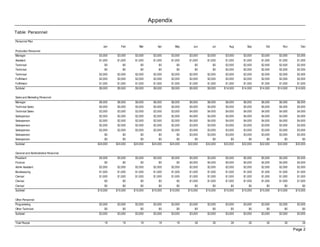 Appendix
Table: Personnel

Personnel Plan
                                          Jan       Feb       Mar         Apr      May       Jun        Jul      Aug       Sep        Oct      Nov        Dec
Production Personnel
Manager                                 $3,000    $3,000    $3,000     $3,000    $3,000    $3,000    $3,000    $3,000    $3,000    $3,000    $3,000     $3,000
Assistant                               $1,000    $1,000    $1,000     $1,000    $1,000    $1,000    $1,000    $1,000    $1,000    $1,000    $1,000     $1,000
Technical                                  $0        $0        $0         $0        $0        $0        $0     $2,500    $2,500    $2,500    $2,500     $2,500
Technical                                  $0        $0        $0         $0        $0        $0        $0     $2,500    $2,500    $2,500    $2,500     $2,500
Technical                               $2,000    $2,000    $2,000     $2,000    $2,000    $2,000    $2,000    $2,000    $2,000    $2,000    $2,000     $2,000
Fulfillment                             $2,000    $2,000    $2,000     $2,000    $2,000    $2,000    $2,000    $2,000    $2,000    $2,000    $2,000     $2,000
Fulfillment                             $1,500    $1,500    $1,500     $1,500    $1,500    $1,500    $1,500    $1,500    $1,500    $1,500    $1,500     $1,500
Subtotal                                $9,500    $9,500    $9,500     $9,500    $9,500    $9,500    $9,500   $14,500   $14,500   $14,500   $14,500    $14,500


Sales and Marketing Personnel
Manager                                 $6,000    $6,000    $6,000     $6,000    $6,000    $6,000    $6,000    $6,000    $6,000    $6,000    $6,000     $6,000
Technical Sales                         $5,000    $5,000    $5,000     $5,000    $5,000    $5,000    $5,000    $5,000    $5,000    $5,000    $5,000     $5,000
Technical Sales                         $3,500    $3,500    $3,500     $3,500    $3,500    $4,000    $4,000    $4,000    $4,000    $4,000    $4,000     $4,000
Salesperson                             $2,500    $2,500    $2,500     $2,500    $2,500    $4,000    $4,000    $4,000    $4,000    $4,000    $4,000     $4,000
Salesperson                             $2,500    $2,500    $2,500     $2,500    $2,500    $4,000    $4,000    $4,000    $4,000    $4,000    $4,000     $4,000
Salesperson                             $2,500    $2,500    $2,500     $2,500    $2,500    $3,000    $3,000    $3,000    $3,000    $3,000    $3,000     $3,000
Salesperson                             $2,000    $2,000    $2,000     $2,000    $2,000    $3,000    $3,000    $3,000    $3,000    $3,000    $3,000     $3,000
Salesperson                                $0        $0        $0         $0        $0     $3,000    $3,000    $3,000    $3,000    $3,000    $3,000     $3,000
Salesperson                                $0        $0        $0         $0        $0         $0        $0        $0        $0        $0        $0         $0
Subtotal                               $24,000   $24,000   $24,000    $24,000   $24,000   $32,000   $32,000   $32,000   $32,000   $32,000   $32,000    $32,000

General and Administrative Personnel
President                               $5,500    $5,500    $5,500     $5,500    $5,500    $5,500    $5,500    $5,500    $5,500    $5,500    $5,500     $5,500
Finance                                     $0        $0        $0         $0        $0    $4,000    $4,000    $4,000    $4,000    $4,000    $4,000     $4,000
Admin Assistant                         $2,000    $2,000    $2,000     $2,000    $2,000    $2,000    $2,000    $2,000    $2,000    $2,000    $2,000     $2,000
Bookkeeping                             $1,500    $1,500    $1,500     $1,500    $1,500    $1,500    $1,500    $1,500    $1,500    $1,500    $1,500     $1,500
Clerical                                $1,000    $1,000    $1,000     $1,000    $1,000    $1,000    $1,000    $1,000    $1,000    $1,000    $1,000     $1,000
Clerical                                    $0        $0        $0         $0        $0    $1,000    $1,000    $1,000    $1,000    $1,000    $1,000     $1,000
Clerical                                   $0        $0        $0         $0        $0        $0        $0        $0        $0        $0        $0         $0
Subtotal                               $10,000   $10,000   $10,000    $10,000   $10,000   $15,000   $15,000   $15,000   $15,000   $15,000   $15,000    $15,000


Other Personnel
Programming                             $3,000    $3,000    $3,000     $3,000    $3,000    $3,000    $3,000    $3,000    $3,000    $3,000    $3,000     $3,000
Other Technical                            $0        $0        $0         $0        $0        $0        $0        $0        $0        $0        $0         $0
Subtotal                                $3,000    $3,000    $3,000     $3,000    $3,000    $3,000    $3,000    $3,000    $3,000    $3,000    $3,000     $3,000

Total People                               19        19        19         19        19        26        26        26        26        26        26         26

                                                                                                                                                      Page 2
 