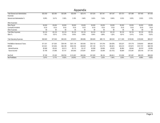 Appendix
Total General and Administrative   $22,250   $22,265   $22,280    $22,295   $22,310   $27,325   $27,341   $27,357     $27,373    $27,389    $27,405    $27,422
Expenses
General and Administrative %        8.29%     6.51%     5.36%      3.18%     3.46%     5.62%     7.54%     8.94%       5.33%      3.63%      2.93%      3.70%

Other Expenses:
Other Payroll                       $3,000    $3,000    $3,000     $3,000    $3,000    $3,000    $3,000    $3,000      $3,000     $3,000     $3,000     $3,000
Contract/Consultants                 $125      $125      $125       $125      $125      $125      $125      $125        $125       $125       $125       $125
Other Expenses                          $0        $0        $0         $0        $0        $0        $0        $0          $0         $0         $0         $0
Total Other Expenses                $3,125    $3,125    $3,125     $3,125    $3,125    $3,125    $3,125    $3,125      $3,125     $3,125     $3,125     $3,125
Other %                             1.16%     0.91%     0.75%      0.45%     0.49%     0.64%     0.86%     1.02%       0.61%      0.41%      0.33%      0.42%


Total Operating Expenses           $62,825   $77,640   $65,355    $78,870   $84,885   $85,900   $88,116   $84,932    $111,948   $109,464   $108,480    $80,247

Profit Before Interest and Taxes   $11,531   $11,825   $39,169   $221,134   $53,592   $30,132   $14,709   ($4,029)    $22,227    $74,778   $106,642    $88,592
EBITDA                             $12,531   $12,835   $40,189   $222,164   $54,632   $31,182   $15,770   ($2,957)    $23,310    $75,872   $107,747    $89,708
 Interest Expense                   $2,580    $2,543    $3,213     $3,175    $3,137    $3,099    $3,060     $3,022     $2,983     $2,944     $2,919     $2,893
 Taxes Incurred                     $1,790    $1,856    $7,191    $43,592   $10,091    $5,407    $3,494   ($1,410)     $3,849    $14,367    $20,745    $17,140


Net Profit                          $7,160    $7,426   $28,764   $174,367   $40,364   $21,626    $8,154   ($5,641)    $15,395    $57,467    $82,978    $68,559
Net Profit/Sales                    2.67%     2.17%     6.92%     24.85%     6.27%     4.45%     2.25%     -1.84%      3.00%      7.61%      8.88%      9.26%




                                                                                                                                                      Page 5
 