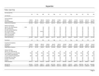Appendix
Table: Cash Flow

Pro Forma Cash Flow
                                                         Jan        Feb         Mar        Apr         May         Jun         Jul       Aug        Sep           Oct         Nov          Dec
Cash Received


Cash from Operations
Cash Sales                                           $40,255     $51,304    $62,345   $105,239     $96,584     $72,882     $54,376    $45,919    $77,030    $113,222     $140,116     $111,022
Cash from Receivables                               $197,554    $205,157   $230,197   $292,807    $361,392    $594,717    $542,833   $409,504   $306,536    $266,085     $443,341     $646,672
Subtotal Cash from Operations                       $237,808    $256,461   $292,543   $398,045    $457,976    $667,599    $597,210   $455,423   $383,566    $379,307     $583,457     $757,694

Additional Cash Received
Sales Tax, VAT, HST/GST Received            0.00%         $0         $0         $0         $0           $0          $0         $0         $0         $0           $0           $0           $0
New Current Borrowing                                     $0         $0         $0         $0           $0          $0         $0         $0         $0           $0           $0           $0
New Other Liabilities (interest-free)                     $0         $0         $0         $0           $0          $0         $0         $0         $0           $0           $0           $0
New Long-term Liabilities                                 $0         $0    $100,000        $0           $0          $0         $0         $0         $0           $0           $0           $0
Sales of Other Current Assets                             $0         $0          $0        $0           $0          $0         $0         $0         $0           $0           $0           $0
Sales of Long-term Assets                                 $0         $0         $0         $0           $0          $0         $0         $0         $0           $0           $0           $0
New Investment Received                                   $0          $0         $0         $0          $0          $0          $0         $0         $0          $0           $0           $0
Subtotal Cash Received                              $237,808    $256,461   $392,543   $398,045    $457,976    $667,599    $597,210   $455,423   $383,566    $379,307     $583,457     $757,694


Expenditures                                             Jan        Feb         Mar        Apr         May         Jun         Jul       Aug        Sep           Oct         Nov          Dec

Expenditures from Operations
Cash Spending                                        $46,500     $46,500    $46,500    $46,500     $46,500     $59,500     $59,500    $64,500    $64,500     $64,500      $64,500      $64,500
Bill Payments                                       $224,870     $29,690    $51,343   $273,659    $573,158    $646,765    $265,321   $184,400   $219,402    $594,568     $826,664     $918,082
Subtotal Spent on Operations                        $271,370     $76,190    $97,843   $320,159    $619,658    $706,265    $324,821   $248,900   $283,902    $659,068     $891,164     $982,582


Additional Cash Spent
Sales Tax, VAT, HST/GST Paid Out                          $0         $0         $0         $0           $0          $0         $0         $0         $0           $0           $0           $0
Principal Repayment of Current Borrowing              $2,500      $2,500     $2,500     $2,500      $2,500      $2,500      $2,500     $2,500     $2,500      $2,500         $500         $500
Other Liabilities Principal Repayment                     $0          $0         $0         $0          $0          $0          $0         $0         $0          $0           $0           $0
Long-term Liabilities Principal Repayment             $2,942      $2,962     $2,983     $3,005      $3,026      $3,047      $3,069     $3,091     $3,113      $3,135       $3,157       $3,179
Purchase Other Current Assets                             $0         $0         $0         $0           $0          $0         $0         $0         $0           $0           $0           $0
Purchase Long-term Assets                                 $0         $0         $0         $0           $0          $0         $0         $0         $0           $0           $0           $0
Dividends                                                 $0         $0         $0         $0           $0          $0         $0         $0         $0           $0           $0           $0
Subtotal Cash Spent                                 $276,812     $81,652   $103,326   $325,664    $625,184    $711,812    $330,390   $254,491   $289,515    $664,703     $894,821     $986,261

Net Cash Flow                                       ($39,004)   $174,809   $289,217    $72,382   ($167,208)   ($44,212)   $266,820   $200,932    $94,051   ($285,395)   ($311,364)   ($228,566)
Cash Balance                                         $16,428    $191,237   $480,454   $552,836    $385,628    $341,416    $608,235   $809,167   $903,218    $617,823     $306,459      $77,893




                                                                                                                                                                                     Page 6
 