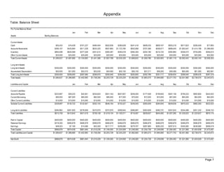 Appendix
Table: Balance Sheet

Pro Forma Balance Sheet
                                                             Jan          Feb          Mar           Apr         May          Jun           Jul         Aug          Sep           Oct         Nov          Dec
Assets                          Starting Balances


Current Assets
Cash                                         $55,432     $16,428     $191,237     $480,454     $552,836     $385,628     $341,416     $608,235     $809,167     $903,218     $617,823     $306,459       $77,893
Accounts Receivable                         $395,107    $425,664     $511,228     $634,320     $937,865    $1,123,784    $942,066     $707,366     $558,071     $688,040    $1,063,547   $1,414,196   $1,396,650
Inventory                                  $805,098     $620,589     $377,528     $301,612     $392,087     $495,918     $360,350     $250,185     $210,725     $364,860     $556,072     $704,485     $556,810
Other Current Assets                         $25,000      $25,000      $25,000      $25,000      $25,000      $25,000      $25,000      $25,000      $25,000      $25,000      $25,000      $25,000      $25,000
Total Current Assets                      $1,280,637   $1,087,680   $1,104,993   $1,441,386   $1,907,788   $2,030,329   $1,668,832   $1,590,786   $1,602,963   $1,981,119   $2,262,442   $2,450,140   $2,056,353


Long-term Assets
Long-term Assets                            $350,000    $350,000     $350,000     $350,000     $350,000     $350,000     $350,000     $350,000     $350,000     $350,000     $350,000     $350,000     $350,000
Accumulated Depreciation                     $50,000     $51,000      $52,010      $53,030      $54,060      $55,100      $56,150      $57,211      $58,283      $59,366      $60,460      $61,565      $62,681
Total Long-term Assets                      $300,000    $299,000     $297,990     $296,970     $295,940     $294,900     $293,850     $292,789     $291,717     $290,634     $289,540     $288,435     $287,319
Total Assets                              $1,580,637   $1,386,680   $1,402,983   $1,738,356   $2,203,728   $2,325,229   $1,962,682   $1,883,575   $1,894,680   $2,271,753   $2,551,982   $2,738,575   $2,343,672


Liabilities and Capital                                      Jan          Feb          Mar           Apr         May          Jun           Jul         Aug          Sep           Oct         Nov          Dec


Current Liabilities
Accounts Payable                            $223,897     $28,222      $42,561     $254,653     $551,164     $637,827     $259,200     $177,509     $199,845     $567,136     $795,533     $902,805     $443,022
Current Borrowing                            $90,000     $87,500      $85,000      $82,500      $80,000      $77,500      $75,000      $72,500      $70,000      $67,500      $65,000      $64,500      $64,000
Other Current Liabilities                    $15,000     $15,000      $15,000      $15,000      $15,000      $15,000      $15,000      $15,000      $15,000      $15,000      $15,000      $15,000      $15,000
Subtotal Current Liabilities                $328,897    $130,722     $142,561     $352,153     $646,164     $730,327     $349,200     $265,009     $284,845     $649,636     $875,533     $982,305     $522,022


Long-term Liabilities                       $284,862    $281,920     $278,958     $375,975     $372,970     $369,944     $366,897     $363,828     $360,737     $357,624     $354,489     $351,332     $348,153
Total Liabilities                           $613,759    $412,642     $421,519     $728,128    $1,019,134   $1,100,271    $716,097     $628,837     $645,582    $1,007,260   $1,230,022   $1,333,637    $870,175


Paid-in Capital                             $500,000    $500,000     $500,000     $500,000     $500,000     $500,000     $500,000     $500,000     $500,000     $500,000     $500,000     $500,000     $500,000
Retained Earnings                           $418,355    $466,878     $466,878     $466,878     $466,878     $466,878     $466,878     $466,878     $466,878     $466,878     $466,878     $466,878     $466,878
Earnings                                     $48,523      $7,160      $14,586      $43,350     $217,717     $258,080     $279,707     $287,860     $282,220     $297,615     $355,082     $438,060     $506,619
Total Capital                               $966,878    $974,038     $981,464    $1,010,228   $1,184,595   $1,224,958   $1,246,585   $1,254,738   $1,249,098   $1,264,493   $1,321,960   $1,404,938   $1,473,497
Total Liabilities and Capital             $1,580,637   $1,386,680   $1,402,983   $1,738,356   $2,203,728   $2,325,229   $1,962,682   $1,883,575   $1,894,680   $2,271,753   $2,551,982   $2,738,575   $2,343,672

Net Worth                                   $966,878    $974,038     $981,464    $1,010,228   $1,184,595   $1,224,958   $1,246,585   $1,254,738   $1,249,098   $1,264,493   $1,321,960   $1,404,938   $1,473,497




                                                                                                                                                                                                      Page 7
 