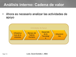 Ahora es necesario analizar las actividades de apoyo  Análisis interno: Cadena de valor Lcdo. David Estrella I., MBA Lcdo. David Estrella I., MBA Actividades de Apoyo Infraestructura de la empresa Manejo del Talento Humano Desarrollo de la Tecnología Adquisiciones 