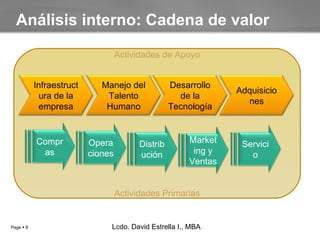 Análisis interno: Cadena de valor Lcdo. David Estrella I., MBA Lcdo. David Estrella I., MBA Actividades de Apoyo Actividades Primarias Infraestructura de la empresa Manejo del Talento Humano Desarrollo de la Tecnología Adquisiciones Compras Operaciones Distribución Marketing y Ventas Servicio 