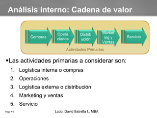 Las actividades primarias a considerar son: Logística interna o compras Operaciones Logística externa o distribución Marketing y ventas Servicio Análisis interno: Cadena de valor Lcdo. David Estrella I., MBA Lcdo. David Estrella I., MBA Actividades Primarias Compras Operaciones Distribución Marketing y Ventas Servicio 