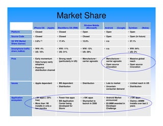 Market Share
                                                                          Window Mobile
                     iPhone OS      (Apple)   BlackBerry OS (RIM)          (Microsoft)      Android     (Google)   Symbian          (Nokia)
Platform             • Closed                 • Closed                 • Open               • Open                 • Open

Source Code          • Closed                 • Closed                 • Closed             • Open                 • Open (in future)

Q2 WW Market         • 2.8% (1)               • 17.4%                  • 12.0%              • n/a                  • 57.1%
Share (Gartner)

Smartphone traffic   • WW: 4%                 • WW: 11%                • WW: 13%            • n/a                  • WW: 64%
share (AdMob)        • US: 16%                • US: 31%                • US: 29%                                   • US: 2%


Pros                 • Early momentum         • Strong reach           • Manufacturer /     • Manufacturer /       • Massive global
                     • Data hungry early        (particularly in US)     carrier agnostic     carrier agnostic       reach
                       adopters                                                             • Open source          • Open source
                     • Powerful                                                               innovation             innovation
                       distribution channel




Issues               • Apple dependant        • BB dependent           • Distribution       • Late to market       • Limited reach in US
                                              • Distribution                                • Uncertain            • Distribution
                                                                                              consumer demand



Application          • >3K apps (~20%         • Fewer free apps        • >18K apps          • Android Market       • >10K apps
ecosystem              free)                  • BB Application         • Skymarket to         announced            • Claims >90MM
                     • More than 1M             Center being             launch in 2009     • $3.8MM awarded in      installs over last 2
                       installs in only a       developed for                                 Developer              years
                       few months               Storm                                         Challenge
 