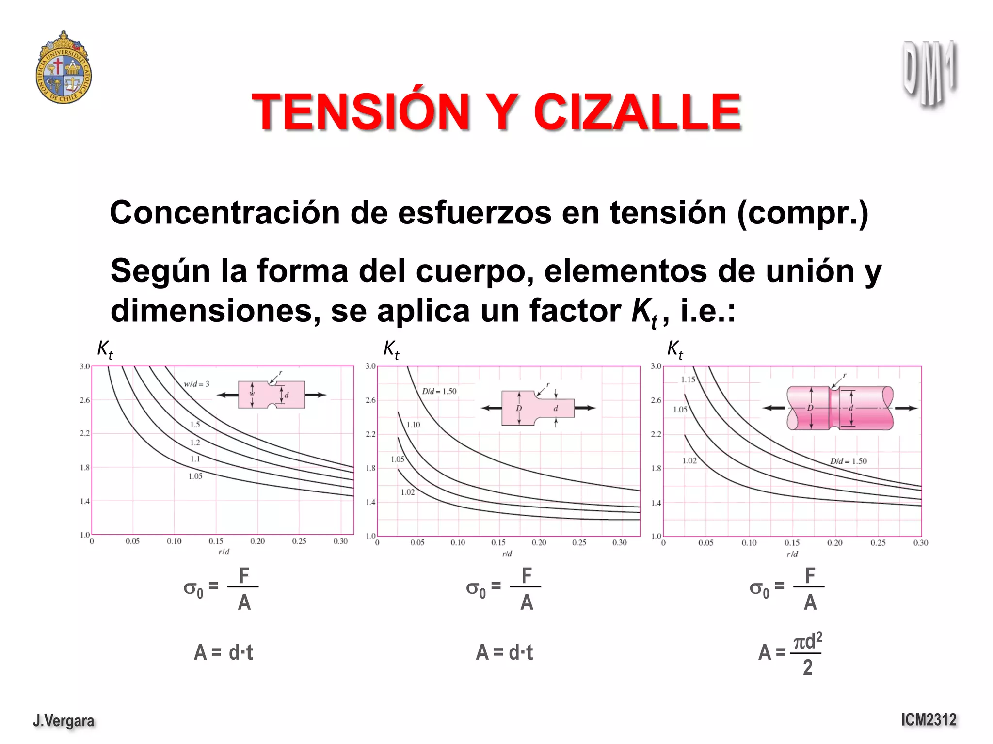 TENSIÓN Y CIZALLE
             Concentración de esfuerzos en tensión (compr.)
             Según la forma del cuerpo, elementos de unión y
             dimensiones, se aplica un factor Kt , i.e.:
            Kt               Kt               Kt




                 s0 = F           s0 = F           s0 = F
                      A                A                A
                                                         pd2
                  A = d·t          A = d·t          A=
                                                          2

J.Vergara                                                      ICM2312
 