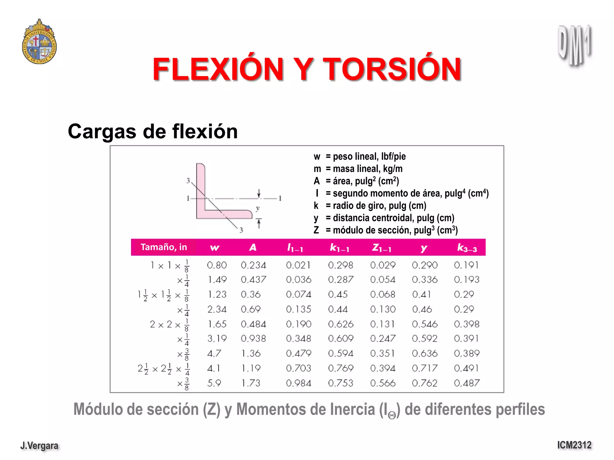 FLEXIÓN Y TORSIÓN
            Cargas de flexión
                                                w   = peso lineal, lbf/pie
                                                m   = masa lineal, kg/m
                                                A   = área, pulg2 (cm2)
                                                I   = segundo momento de área, pulg4 (cm4)
                                                k   = radio de giro, pulg (cm)
                                                y   = distancia centroidal, pulg (cm)
                                                Z   = módulo de sección, pulg3 (cm3)
                      Tamaño, in




            Módulo de sección (Z) y Momentos de Inercia (IQ) de diferentes perfiles
J.Vergara                                                                                    ICM2312
 