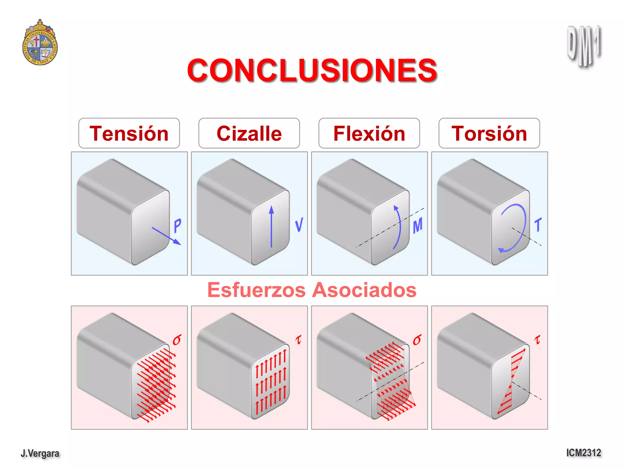 CONCLUSIONES
            Tensión    Cizalle   Flexión    Torsión




                      Esfuerzos Asociados




J.Vergara                                             ICM2312
 
