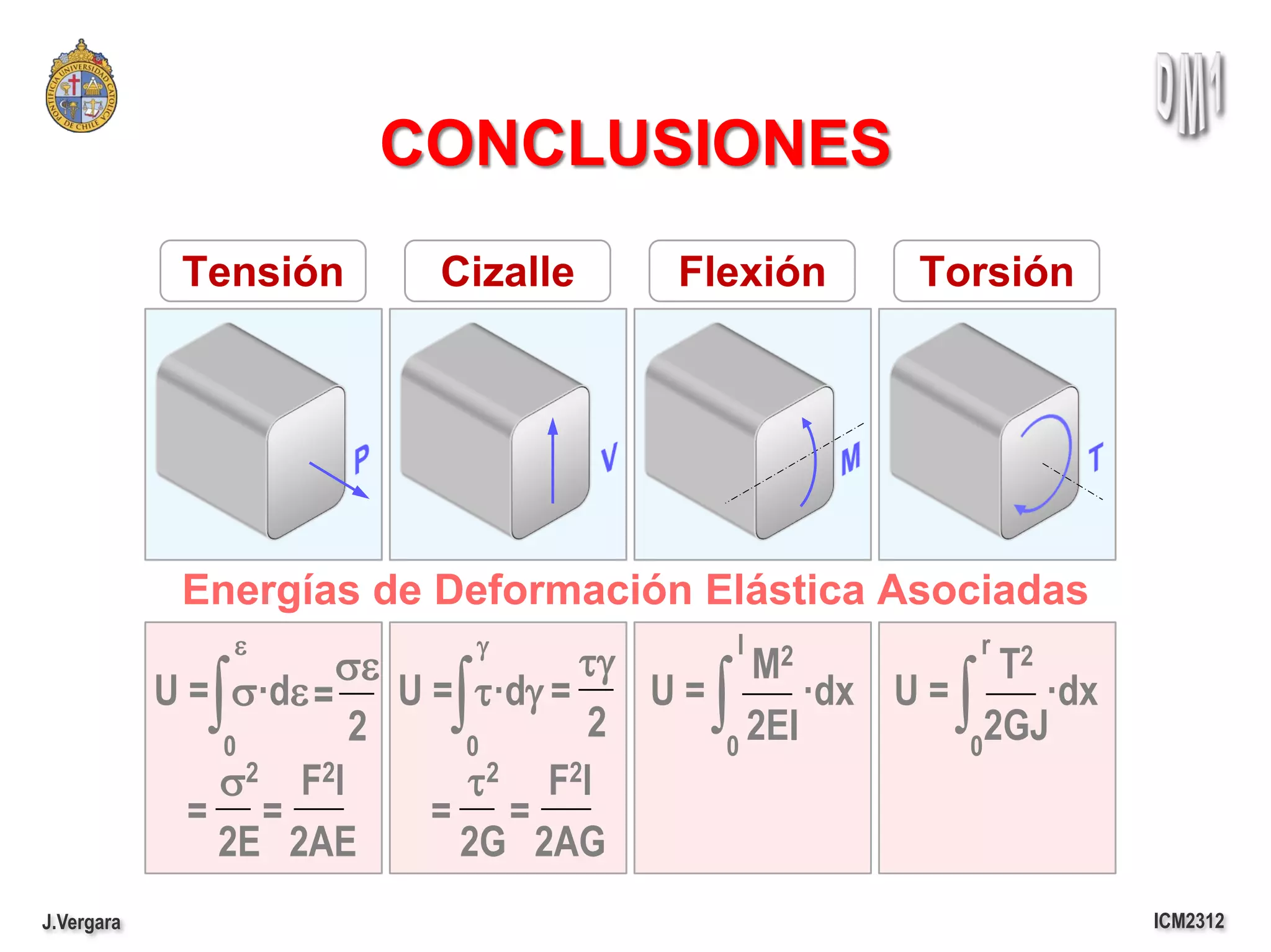 CONCLUSIONES
             Tensión        Cizalle      Flexión      Torsión




             Energías de Deformación Elástica Asociadas
                   e            g           l 2           r 2
                       se            tg      M              T
               
            U = s·de =
                0
                       2    
                          U = t·dg =
                              0
                                     2
                                        U= 
                                           0
                                             2EI
                                                 ·dx U =0
                                                           2GJ
                                                              ·dx

               s2 F2l         t2 F2l
              = =           = =
               2E 2AE        2G 2AG
J.Vergara                                                           ICM2312
 
