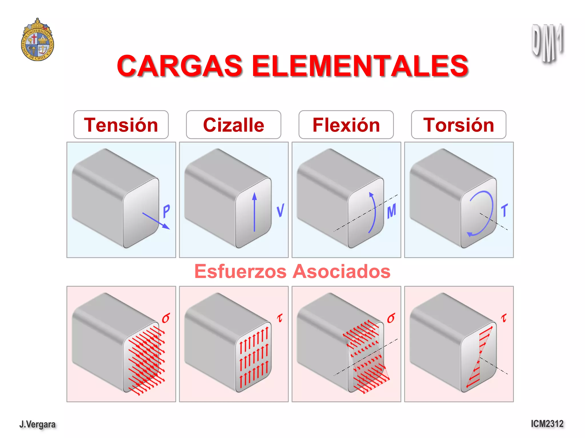 CARGAS ELEMENTALES
            Tensión   Cizalle    Flexión    Torsión




                      Esfuerzos Asociados




J.Vergara                                             ICM2312
 