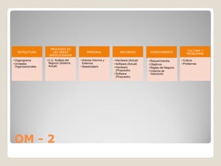 PROCESOS DE
                                                                                                                  CULTURA Y
   ESTRUCTURA           LAS AREAS               PERSONAL              RECURSOS           CONOCIMIENTO
                                                                                                                  PROBLEMAS
                      INVOLUCRADAS
• Organigrama        • C.U. Análisis del   • Actores Internos y   • Hardware (Actual)   • Requerimientos       • Cultura
• Unidades             Negocio (Sistema      Externos             • Software (Actual)   • Objetivos            • Problemas
  Organizacionales     Actual)             • Stakeholders         • Hardware            • Reglas del Negocio
                                                                    (Propuesto)         • Criterios de
                                                                  • Software              Valoración
                                                                    (Propuesto)




OM - 2
 