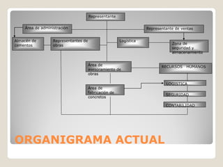 Representante


    Área de administración                                         Representante de ventas


Almacén de        Representantes de                    Logística
cementos          obras                                                        Zona de
                                                                               seguridad y
                                                                               almacenamiento


                                      Área de                             RECURSOS    HUMANOS
                                      asesoramiento de
                                      obras

                                                                            LOGISTICA
                                      Área de
                                      fabricación de
                                                                            SEGURIDAD
                                      concretos

                                                                            CONTABILIDAD




ORGANIGRAMA ACTUAL
 