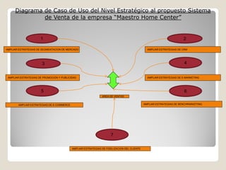 Diagrama de Caso de Uso del Nivel Estratégico al propuesto Sistema
              de Venta de la empresa “Maestro Home Center”


                      1                                                                                               2

AMPLIAR ESTRATEGIAS DE SEGMENTACION DE MERCADO                                                 AMPLIAR ESTRATEGIAS DE CRM




                       3                                                                                               4


 AMPLIAR ESTRATEGIAS DE PROMOCION Y PUBLICIDAD                                                 AMPLIAR ESTRATEGIAS DE E-MARKETING




                      5                                                                                                6
                                                               AREA DE VENTAS


       AMPLIAR ESTRATEGIAS DE E-COMMERCE                                                     AMPLIAR ESTRATEGIAS DE BENCHMARKETING




                                                                     7


                                           AMPLIAR ESTRATEGIAS DE FIDELIZACION DEL CLIENTE
 