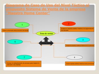 Diagrama de Caso de Uso del Nivel Táctico al
      propuesto Sistema de Venta de la empresa
      “Maestro Home Center”


                                                                                            2
                                      1
                                                                                Evaluar el reporte analítico histórico de segmentación
Evaluar la información táctica del sector del mercado                           de mercado

                                                               Área de ventas


                                                                                                                          3
                        6
                                                                Home Center
                                                                                        Evaluar los reportes analíticos históricos de la publicidad




                                           7                                                            4

        Evaluar el rediseñamiento de proceso para mejorar la                            Evaluar reportes analíticos históricos de las promociones
        atención a los clientes
 
