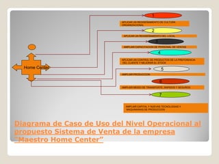 1
                           APLICAR UN REDISEÑAMIENTO DE CULTURA
                           ORGANIZACIONAL

                                                2
                            APLICAR UN REDISEÑAMIENTO DEL LOCAL

                                                    3
                            AMPLIAR CAPACITACION DE PERSONAL DE VENTAS

                                                        4
                           APLICAR UN CONTROL DE PRODUCTOS DE LA PREFERENCIA
                           DEL CLIENTE Y MEJORAR EL STOCK

  Home Center                                               5
                           AMPLIAR PRODUCCION


                                                        6
                           AMPLIAR MEDIO DE TRANSPORTE ,RAPIDOS Y SEGUROS


                                                        7

                             AMPLIAR CAPITAL Y NUEVAS TECNOLOGIAS Y
                             MAQUINARIAS DE PRODUCCION




Diagrama de Caso de Uso del Nivel Operacional al
propuesto Sistema de Venta de la empresa
“Maestro Home Center”
 