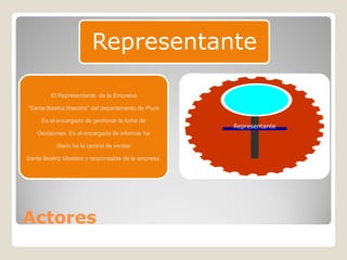 Representante

         El Representante de la Empresa

“Santa Beatriz Maestro” del departamento de Piura

     Es el encargado de gestionar la toma de
                                                     Representante
    Decisiones. Es el encargado de informar ha

           diario ha la central de ventas

Santa Beatriz Maestro y responsable de la empresa.




Actores
 