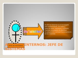 El jefe de Sistemas es el encargado
                 Del mantenimiento de redes y
                 base de datos ,hardware y software
                 Tambien encargado de planificar
                 la adquicición y el buen funcionamiento
                 de los sistemas.




ACTORES INTERNOS: JEFE DE
 JEFE DE SISTEMAS

SISTEMAS
 