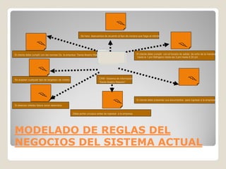 Se hara dsecuentos de acuerdo al tipo de compra que haga el cliente




                                                                                                         El cliente debe cumplir con el horario de salida de ocho de la manana
                                                                         Crm-sistema
El cliente debe cumplir con las normas De la empresa “Santa Beatriz Maestro”
                                                                                                         hasta la 1.pm Refrigerio hasta las 3.pm hasta 6.30 pm
                                                                          de
                                                                          informacion



Se aceptan cualquier tipo de targetasv de credito                        CRM –Sistema de información
                                                                         “Santa Beatriz Maestro”




                                                                                                         El cliente debe presentar sus documentos para ingresar a la empresa

Si detectan billetes falsos seran detenidos


                                                    Debe portar uncasco antes de ingresar a la empresa




MODELADO DE REGLAS DEL
NEGOCIOS DEL SISTEMA ACTUAL
 