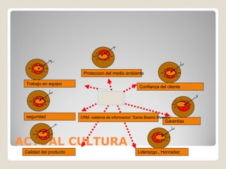 Proteccion del medio ambiente

 Trabajo en equipo
                                                        Confianza del cliente
                                  Crm-sistema
                                  de
                                  informacion


 seguridad              CRM –sistema de informacion “Santa Beatriz Maestro”
                                                                       Garantias




ACTUAL CULTURA
 Calidad del producto                                   Liderazgo , Honradez
 