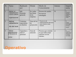 N.    Tarea             Realizado      Dónde         Medio de                Intenso   Import
                        por                          Conocimiento                      ancia

1     Aplicar un        Jefe           En todas      Proceso de cambio       Si        Si
                                                                                       Por que al
      rediseñamient     (Gerente       las Áreas
                                           Áreas     De nuevas                         tener una
      o de la cultura   general)       de la
                                                                                       ambiente en
                                                     estrategias                       perfecto
                                                                                       estado mas
                                       empresa
      organizacional                                                                   acojida



2     Aplicar           Contratar      Área de los   Proceso es de            Si       Si
                                                     redisenamiento del local          Porque
      rediseñamie       especialista   de                                              tenemos que
                                                     tanto interior como
                        en diseños     proyección    exterior
                                                                                       tener todas
                                                                                       las áreas
      nto del local
                                                                                       limpias


3     Aplicar           Capacitar a    Área de       Proceso que consiste    si        Si
                                                                                       Porque ha
     capacitaciones     todo el        atención      en que halla mejor                mayor y mejor
     al Personal de     personal                     relación con los
                                                                                       relación con
                                                                                       los clientes
                                                                                       mas acojida
                                                     clientes .
     ventas




Operativo
 