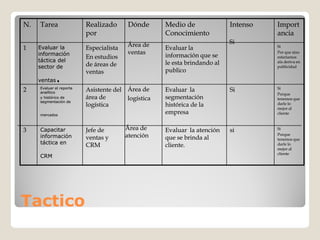 N.   Tarea                Realizado      Dónde      Medio de               Intenso   Import
                          por                       Conocimiento                     ancia
                                         Área de                           Si
1    Evaluar la           Especialista              Evaluar la                       Si
     información                         ventas     información que se
                                                                                     Por que sino
                          En estudios                                                estaríamos
     táctica del                                    le esta brindando al             ala deriva en
     sector de            de áreas de                                                publicidad
                          ventas                    publico
     ventas   .
2    Evaluar el reporte
     analítico
                          Asistente del Área de     Evaluar la             Si        Si
                                                                                     Porque
     y histórico de       área de       logística   segmentación                     tenemos que
     segmentación de
                          logística                 histórica de la                  darle lo
                                                                                     mejor al
     mercados
                                                    empresa                          cliente



3    Capacitar            Jefe de        Área de    Evaluar la atención    si        Si
     información          ventas y       atención   que se brinda al
                                                                                     Porque
                                                                                     tenemos que
     táctica en           CRM                       cliente.
                                                    cliente.                         darle lo
                                                                                     mejor al
                                                                                     cliente
     CRM




Tactico
 