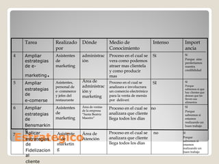 Tarea           Realizado     Dónde            Medio de                  Intenso    Import
                    por                            Conocimiento                         ancia
4   Ampliar         Asistentes    administrac      Proceso en el cual se     Si         Si
                                                                                        Porque sino
    estrategias     de            ión              vera como podemos                    perderíamos
    de e-           marketing                      atraer mas clientela                 nuestra


                .
                                                   y como producir                      credibilidad
    marketing                                      mas
5   Ampliar         Asistentes,
                    Asistentes,   Área de          Proceso en el cual se     SI         SI
                    personal de   administrac      analizara e involucrara              Porque
    estrategias     e- commerce   ión y            un comercio electrónico
                                                                                        sabremos si que
                                                                                        hay clientes que
    de              y jefes del   marketing        para la venta de menús               desean que les
                                                                                        lleven sus
    e-comerse       restaurante                    por deliveri
                                                                                        alimentos

6   Ampliar         Asistentes    Área de ventas
                                                   Proceso en el cual se no             SI
                                  de la empresa                                         Porque
    estrategias     de            “Santa Beatriz   analizara que cliente                sabremos si
    de              marketing     Maestro”         llega todos los días                 estamos
                                                                                        realizando un
    Bensmarkin                                                                          buen trabajo
    g

Estrategico
7   Aplicar         Asistente     Área de          Proceso en el cual se     no        SI

    estrategias     s de          Atención         analizara que cliente               Porque
                                                                                       sabremos si
    de              marketin                       llega todos los días                estamos

    Fidelizacion    g                                                                  realizando un
                                                                                       buen trabajo
    al
    cliente
 