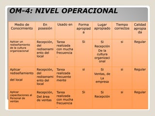 OM-
OM-4: NIVEL OPERACIONAL
  Medio de             En        Usado en      Forma       Lugar       Tiempo     Calidad
Conocimiento        posesión                  apropiad   apropiado    correctos   apropia
                                                 a                                  da

Aplicar un          Recepción,   Tarea           Si          Si          si       Regular
rediseñamiento      del          realizada
de la cultura
                                                         Recepción
                    redisenami   con mucha                 De la
organizacional
                    ento del     frecuencia               cultura
                    local        .
                                                         organizaci
                                                            onal

Aplicar             Recepción,   Tarea           si          Si          si       Regular
rediseñamiento      del          realizada               Ventas, de
                    redisenami   frecuente                   La
del local           ento del     mente                    empresa
                    local

Aplicar             Recepción,   Tarea           Si         Si           si       Regular
capacitaciones al                realizada
                    Del área                             Recepción
Personal de
                    de ventas    con mucha
ventas
                                 frecuencia
                                 .
 