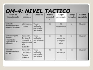OM-
OM-4: NIVEL TACTICO
   Medio de                En          Usado en      Forma       Lugar        Tiempo      Calidad
 Conocimiento           posesión                    apropiad   apropiado     correctos   apropiada
                                                        a

Evaluar la             información    Tarea            Si           Si          si        Regular
información táctica    , ventas       realizada                información
del sector de ventas
                                      con mucha
                                      frecuencia.

Evaluar el reporte     Recepción,     Tarea            si           Si          si        Regular
analítico              del área de    realizada                Ventas, de
y histórico de         ventas de la   frecuenteme              la empresa
segmentación de        segmentació    nte
mercados                                                           dino
                       n de
                       mercados
Capacitar              Recepción,     Tarea            Si          Si           no        Regular
información táctica                   realizada
                       Una nueva                               Recepción
en CRM
                       Area de        con mucha
                       procesos       frecuencia.
 