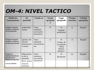 OM-
OM-4: NIVEL TACTICO
   Medio de                 En          Usado en      Forma       Lugar       Tiempo      Calidad
 Conocimiento            posesión                    apropiad   apropiado    correctos   apropiada
                                                         a

Evaluar el reporte      publicidad,    Tarea            Si          Si          si        Regular
analítico y histórico   ventas         realizada                 Ampliar
de la publicidad
                                       con mucha                publicidad
                                       frecuencia.


Evaluar el reporte      reporte, del   Tarea            si           Si         si        Regular
analítico y histórico   área de        realizada                Ventas, de
de las promociones
                        promocione     frecuenteme              la empresa
                        s ventas       nte                         “Santa
                                                                  Beatriz
                                                                 Maestro”
Evaluar el              Mejoramien     Tarea            Si          Si          no        Regular
rediseñamiento de       to de la       realizada                Recepción
proceso para
                        atención,      con mucha
mejorar la atención
                        En la nueva    frecuencia.
con los clientes.       Area de
                        procesos
 