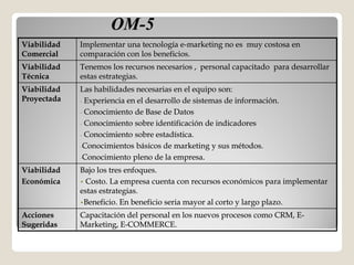 OM-
                     OM-5
Viabilidad   Implementar una tecnología e-marketing no es muy costosa en
                                         e-
Comercial    comparación con los beneficios.
Viabilidad   Tenemos los recursos necesarios , personal capacitado para desarrollar
Técnica      estas estrategias.
Viabilidad   Las habilidades necesarias en el equipo son:
Proyectada   - Experiencia en el desarrollo de sistemas de información.
             - Conocimiento de Base de Datos
             - Conocimiento sobre identificación de indicadores
             - Conocimiento sobre estadística.
             -Conocimientos básicos de marketing y sus métodos.
             -Conocimiento pleno de la empresa.

Viabilidad   Bajo los tres enfoques.
Económica    • Costo. La empresa cuenta con recursos económicos para implementar
             estas estrategias.
             •Beneficio. En beneficio seria mayor al corto y largo plazo.

Acciones     Capacitación del personal en los nuevos procesos como CRM, E-
                                                                        E-
Sugeridas    Marketing, E-COMMERCE.
                        E-
 