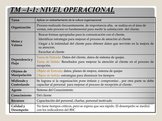TM –1-1: NIVEL OPERACIONAL
Tarea           Aplicar un rediseñamiento de la cultura organizacional

                Proceso realizado frecuentemente, de importancia alta, se realiza en el área de
Organización
                ventas, este proceso es fundamental para medir la satisfacción del cliente.
                -   Buscar formas apropiadas para la comunicación con el cliente.
                                                                             cliente.
                -   Identificar estrategia para mejorar el proceso de atención al cliente
Metas y
Valores         -   Llegar a la intimidad del cliente para obtener datos que servirán en la mejora de
                    su atención.
                       atención.
                -   Escuchar al cliente
                Tarea de Entrada: Datos del cliente, datos de sistema de quejas.
Dependencia y
Flujo           Tarea de Salida: Resultados para mejorar la atención al cliente en el proceso de
                          Salida:
                recepción.
                recepción.
Objetos de      Objeto de Entrada: datos, planes de mejora, sistema de quejas
Manipulación    Objeto de Salida: estrategias para disminuir los tiempos
                          Salida:
Midiendo y      Se lograra si la organización pone énfasis y compromiso , por otra parte se debe
Controlando     capacitar al personal para mejorar el proceso de recepción al cliente.
                                                                              cliente.
Agente          Sistema del Conocimiento
Conocimiento    Del cliente
Recursos        Capacitación del personal, charlas, personal motivado
Calidad y       No tiene tiempos críticos, pero se espera que sea rápido. El desempeño se medirá
Desempeño       con los indicadores del BSC
 
