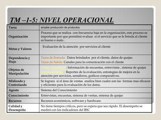 TM –1-5: NIVEL OPERACIONAL
Tarea             ampliar producción de productos

                  Proceso que se realiza con frecuencia baja en la organización, este proceso es
Organización      importante por que permitirá evaluar si el servicio que se le brinda al cliente
                  es bueno o malo .

                  -   Evaluación de la atención por servicios al cliente
Metas y Valores

Dependencia y     Tarea de Entrada: Datos brindados por el cliente, datos de quejas.
Flujo             Tarea de Salida: Canales para la comunicación con el cliente
                  Objeto de Entrada: Información de encuestas, entrevistas , sistema de quejas
                            Entrada:
Objetos de
Manipulación      Objeto de Salida: Reportes de la evaluación, estrategias de mejora en la
                            Salida:
                  atención por servicios, semáforos, gráficos comparativos.
Midiendo y        Se lograra si el área de ventas analiza bien cuales son las formas mas eficaces
Controlando       y eficientes para la evaluación de los datos.
                                                         datos.
Agente            Sistema del Conocimiento
Conocimiento      Entrevistas, encuestas, sistema de ventas, sistema de quejas
Recursos          Recursos económicos, software y hardware.
Calidad y         No tiene tiempos críticos, pero se espera que sea rápido. El desempeño se
Desempeño         medirá con los indicadores del BSC
 