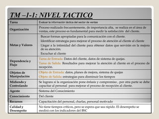 TM –1-1: NIVEL TACTICO
Tarea             Evaluar la información táctica del sector de ventas

                  Proceso realizado frecuentemente, de importancia alta, se realiza en el área de
Organización
                  ventas, este proceso es fundamental para medir la satisfacción del cliente.
                  -   Buscar formas apropiadas para la comunicación con el cliente.
                                                                               cliente.
                  -   Identificar estrategia para mejorar el proceso de atención al cliente al cliente
Metas y Valores   -   Llegar a la intimidad del cliente para obtener datos que servirán en la mejora
                      de su atención.
                            atención.
                  -   Escuchar al cliente
                  Tarea de Entrada: Datos del cliente, datos de sistema de quejas.
Dependencia y
Flujo             Tarea de Salida: Resultados para mejorar la atención al cliente en el proceso de
                           Salida:
                  recepción.
                  recepción.
Objetos de        Objeto de Entrada: datos, planes de mejora, sistema de quejas
Manipulación      Objeto de Salida: estrategias para disminuir los tiempos
                            Salida:
Midiendo y        Se lograra si la organización pone énfasis y compromiso , por otra parte se debe
Controlando       capacitar al personal para mejorar el proceso de recepción al cliente.
                                                                                cliente.
Agente            Sistema del Conocimiento
Conocimiento      Del cliente
Recursos          Capacitación del personal, charlas, personal motivado
Calidad y         No tiene tiempos críticos, pero se espera que sea rápido. El desempeño se
Desempeño         medirá con los indicadores del BSC
 