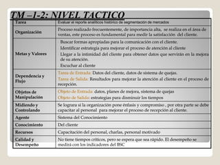 TM –1-2: NIVEL TACTICO
Tarea             Evaluar el reporte analíticos histórico de segmentación de mercados

                  Proceso realizado frecuentemente, de importancia alta, se realiza en el área de
Organización
                  ventas, este proceso es fundamental para medir la satisfacción del cliente.
                  -   Buscar formas apropiadas para la comunicación con el cliente.
                                                                               cliente.
                  -   Identificar estrategia para mejorar el proceso de atención al cliente
Metas y Valores   -   Llegar a la intimidad del cliente para obtener datos que servirán en la mejora
                      de su atención.
                            atención.
                  -   Escuchar al cliente
                  Tarea de Entrada: Datos del cliente, datos de sistema de quejas.
Dependencia y
Flujo             Tarea de Salida: Resultados para mejorar la atención al cliente en el proceso de
                           Salida:
                  recepción.
                  recepción.
Objetos de        Objeto de Entrada: datos, planes de mejora, sistema de quejas
Manipulación      Objeto de Salida: estrategias para disminuir los tiempos
                            Salida:
Midiendo y        Se lograra si la organización pone énfasis y compromiso , por otra parte se debe
Controlando       capacitar al personal para mejorar el proceso de recepción al cliente.
                                                                                cliente.
Agente            Sistema del Conocimiento
Conocimiento      Del cliente
Recursos          Capacitación del personal, charlas, personal motivado
Calidad y         No tiene tiempos críticos, pero se espera que sea rápido. El desempeño se
Desempeño         medirá con los indicadores del BSC
 