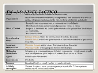 TM –1-5: NIVEL TACTICO
Tarea             Evaluar el reporte analítico y histórico de las promociones

                  Proceso realizado frecuentemente, de importancia alta, se realiza en el área de
Organización
                  ventas, este proceso es fundamental para medir la satisfacción del cliente.
                  -   Buscar formas apropiadas para la comunicación con el cliente.
                                                                              cliente.
                  -   Identificar estrategia para mejorar el proceso de ventas al cliente
Metas y Valores   -   Llegar a la intimidad del cliente para obtener datos que servirán en la mejora
                      de su atención.
                            atención.
                  -   Escuchar al cliente
                  Tarea de Entrada: Datos del cliente, datos de sistema de quejas.
Dependencia y
Flujo             Tarea de Salida: Resultados para mejorar la atención al cliente en el proceso de
                           Salida:
                  recepción.
                  recepción.
Objetos de        Objeto de Entrada: datos, planes de mejora, sistema de quejas
Manipulación      Objeto de Salida: estrategias para disminuir los tiempos
                            Salida:
Midiendo y        Se lograra si la organización pone énfasis y compromiso , por otra parte se debe
Controlando       capacitar al personal para mejorar el proceso de recepción al cliente.
                                                                                cliente.
Agente            Sistema del Conocimiento
Conocimiento      Del cliente
Recursos          Capacitación del personal, charlas, personal motivado
Calidad y         No tiene tiempos críticos, pero se espera que sea rápido. El desempeño se
Desempeño         medirá con los indicadores del BSC
 