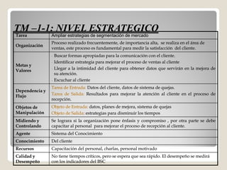 TM –1-1: NIVEL ESTRATEGICO
Tarea           Ampliar estrategias de segmentación de mercado
                Proceso realizado frecuentemente, de importancia alta, se realiza en el área de
Organización
                ventas, este proceso es fundamental para medir la satisfacción del cliente.
                -   Buscar formas apropiadas para la comunicación con el cliente.
                                                                            cliente.
                -   Identificar estrategia para mejorar el proceso de ventas al cliente
Metas y
Valores         -   Llegar a la intimidad del cliente para obtener datos que servirán en la mejora de
                    su atención.
                       atención.
                -   Escuchar al cliente
                Tarea de Entrada: Datos del cliente, datos de sistema de quejas.
Dependencia y
Flujo           Tarea de Salida: Resultados para mejorar la atención al cliente en el proceso de
                          Salida:
                recepción.
                recepción.
Objetos de      Objeto de Entrada: datos, planes de mejora, sistema de quejas
Manipulación    Objeto de Salida: estrategias para disminuir los tiempos
                          Salida:
Midiendo y      Se lograra si la organización pone énfasis y compromiso , por otra parte se debe
Controlando     capacitar al personal para mejorar el proceso de recepción al cliente.
                                                                              cliente.
Agente          Sistema del Conocimiento
Conocimiento    Del cliente
Recursos        Capacitación del personal, charlas, personal motivado
Calidad y       No tiene tiempos críticos, pero se espera que sea rápido. El desempeño se medirá
Desempeño       con los indicadores del BSC
 