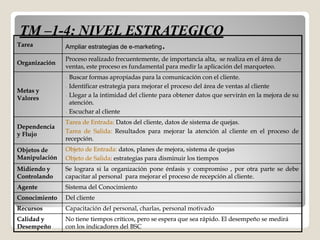 TM –1-4: NIVEL ESTRATEGICO
Tarea          Ampliar estrategias de e-marketing
                                      e-            .
               Proceso realizado frecuentemente, de importancia alta, se realiza en el área de
Organización
               ventas, este proceso es fundamental para medir la aplicación del marqueteo.
               -   Buscar formas apropiadas para la comunicación con el cliente.
                                                                            cliente.
               -   Identificar estrategia para mejorar el proceso del área de ventas al cliente
Metas y
Valores        -   Llegar a la intimidad del cliente para obtener datos que servirán en la mejora de su
                   atención.
                   atención.
               -   Escuchar al cliente
               Tarea de Entrada: Datos del cliente, datos de sistema de quejas.
Dependencia
y Flujo        Tarea de Salida: Resultados para mejorar la atención al cliente en el proceso de
                         Salida:
               recepción.
               recepción.
Objetos de     Objeto de Entrada: datos, planes de mejora, sistema de quejas
Manipulación   Objeto de Salida: estrategias para disminuir los tiempos
                         Salida:
Midiendo y     Se lograra si la organización pone énfasis y compromiso , por otra parte se debe
Controlando    capacitar al personal para mejorar el proceso de recepción al cliente.
                                                                             cliente.
Agente         Sistema del Conocimiento
Conocimiento   Del cliente
Recursos       Capacitación del personal, charlas, personal motivado
Calidad y      No tiene tiempos críticos, pero se espera que sea rápido. El desempeño se medirá
Desempeño      con los indicadores del BSC
 