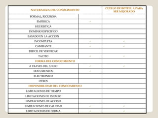 CUELLO DE BOTELL A PARA
   NATURALEZA DEL CONOCIMIENTO
                                             SER MEJORADO
   FORMAL, RIGUROSA
       EMPIRICA                     

      HEURISTICA
  DOMINIO ESPECIFICO
 BASADO EN LA ACCION
     INCOMPLETA                                   

      CAMBIANTE                                   

  DIFICIL DE VERIFICAR
        TACITO                                    

      FORMA DEL CONOCIMIENTO
  A TRAVES DEL JUICIO                             

     DOCUMENTOS                     

     ELECTRONICO
        OTROS
  DISPONIBILIDAD DEL CONOCIMIENTO
LIMITACIONES DE TIEMPO
LIMITACIONES DE ESPACIO
LIMITACIONES DE ACCESO
LIMITACIONES DE CALIDAD                           

LIMITACIONES DE FORMA                             
 