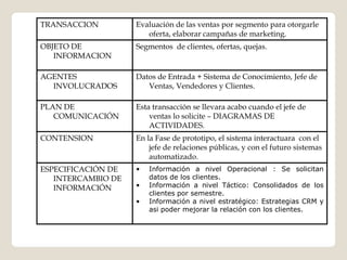 TRANSACCION         Evaluación de las ventas por segmento para otorgarle
                       oferta, elaborar campañas de marketing.
OBJETO DE           Segmentos de clientes, ofertas, quejas.
   INFORMACION

AGENTES             Datos de Entrada + Sistema de Conocimiento, Jefe de
  INVOLUCRADOS         Ventas, Vendedores y Clientes.

PLAN DE             Esta transacción se llevara acabo cuando el jefe de
   COMUNICACIÓN         ventas lo solicite – DIAGRAMAS DE
                        ACTIVIDADES.
CONTENSION          En la Fase de prototipo, el sistema interactuara con el
                        jefe de relaciones públicas, y con el futuro sistemas
                        automatizado.
ESPECIFICACIÓN DE   •   Información a nivel Operacional : Se solicitan
   INTERCAMBIO DE       datos de los clientes.
   INFORMACIÓN      •   Información a nivel Táctico: Consolidados de los
                        clientes por semestre.
                    •   Información a nivel estratégico: Estrategias CRM y
                        asi poder mejorar la relación con los clientes.
 