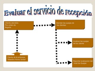 Cliente atendido          Atender las quejas de
Por orden de              los clientes
llegada




                                             Analizar las quejas
                                             de los cliente




  Cliente de la empresa
  “Maestro Home center”
                                             Reportar evaluacion del
                                             nivel de Quejas
 