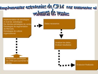 Implementation de estrategias
A nivel de :estrategias
De clientes,estrategias de ventas   Datos necesarios
Estrategias de segmentation
de Mercado,
Estrategias de cultura
organizational



                                               Analizar los datos ,
                                               Evaluar resultados




  Inplementar estrategias
  De CRM para aumentar las
  ventas
                                                                      Evalucion finalizada
 